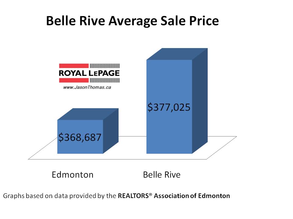 Belle Rive average sale price edmonton